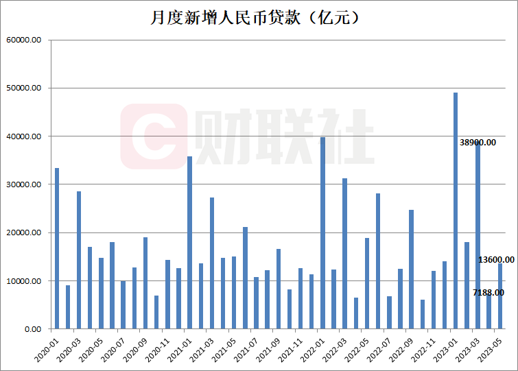 中国5月新增社融1.56万亿,新增人民币贷款1.36万亿