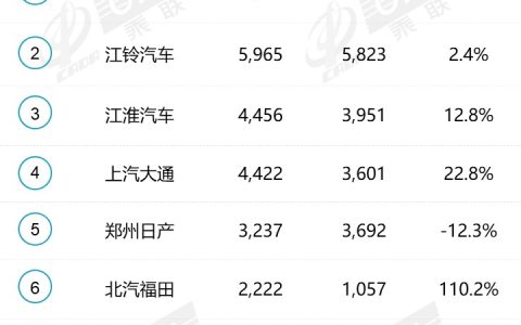 乘联会：5月份皮卡市场销售4.6万辆 同比增长4.3%