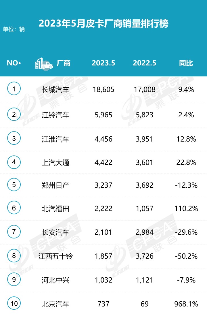乘联会:5月份皮卡市场销售4.6万辆 同比增长4.3%