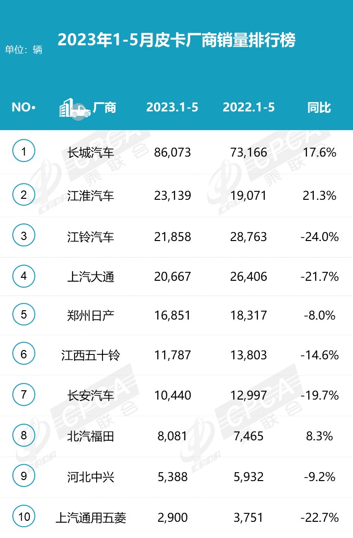 乘联会:5月份皮卡市场销售4.6万辆 同比增长4.3%