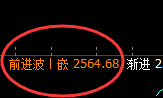 股指50:回补结构精准触及并加速冲高回落