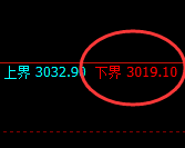 菜粕:试仓低点,精准展开强势拉升,太舒服了