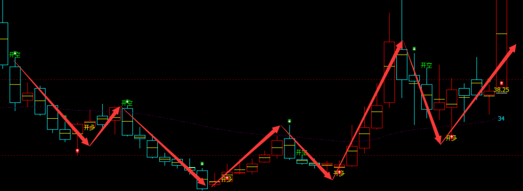 广东富信科技 688662:周线多空精准转折结构 超95%