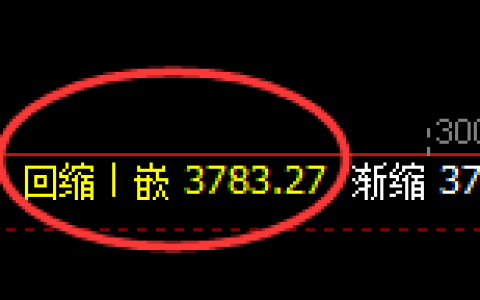 股指300：回补低点，精准展开强势回升