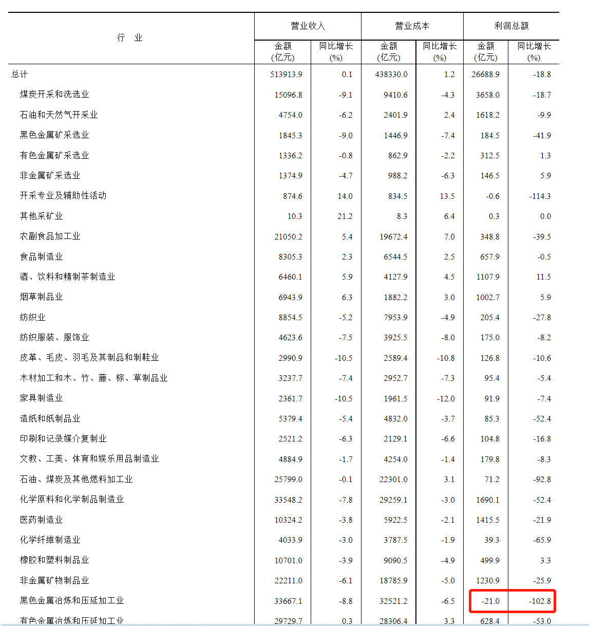 统计局:钢铁行业前5月亏损21亿元