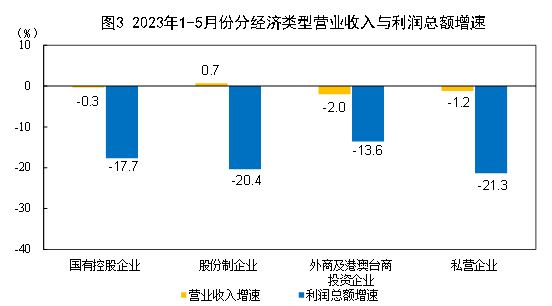 1—5月份全国规模以上工业企业利润下降18.8%