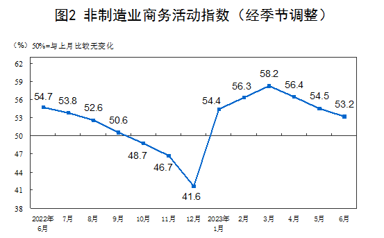 国家统计局:6月PMI为49.0% 比上月上升0.2个百分点