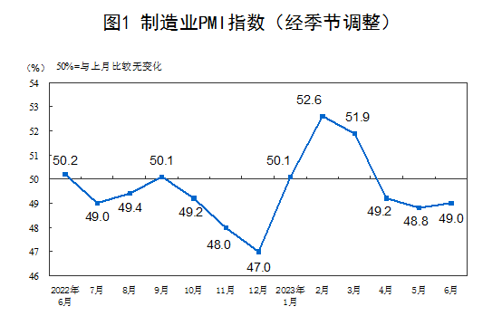 国家统计局:6月PMI为49.0% 比上月上升0.2个百分点