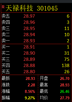 天禄科技 301045:VIP精准短线策略,利润突破10%的目标