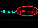 玻璃:试仓低点,精准快速拉升,周线高点快速回撤