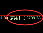 液化气:跌近3%,4小时高点精准冲高回落