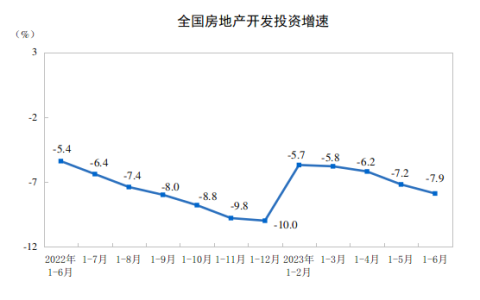 2023年上半年全国房地产市场基本情况