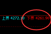 豆粕:4小时试仓低点,精准实现百点快速拉升