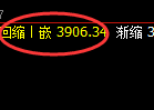 股指300:日线高点,精准进入快速冲高回落