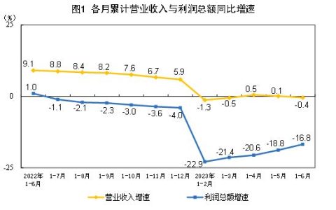 1—6月份全国规模以上工业企业利润下降16.8%