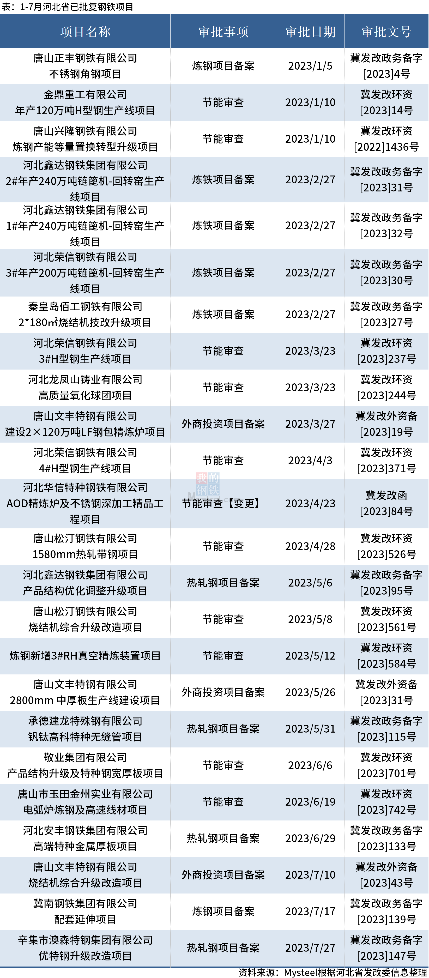 Mysteel:1-7月河北省24个钢铁项目获批