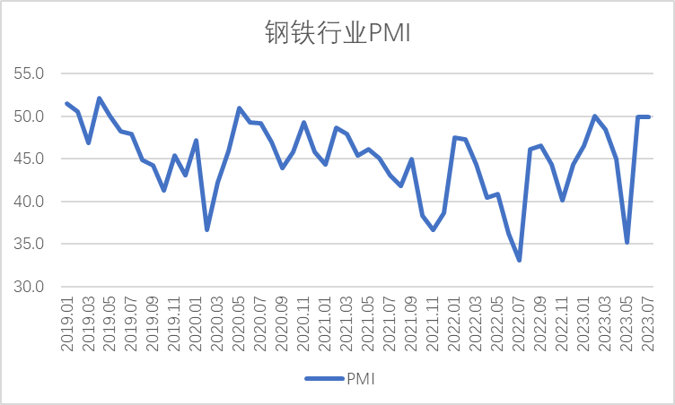 7月钢铁PMI显示:钢铁市场运行平稳 企业预期有所提升