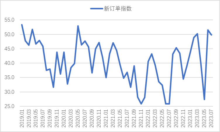 7月钢铁PMI显示:钢铁市场运行平稳 企业预期有所提升