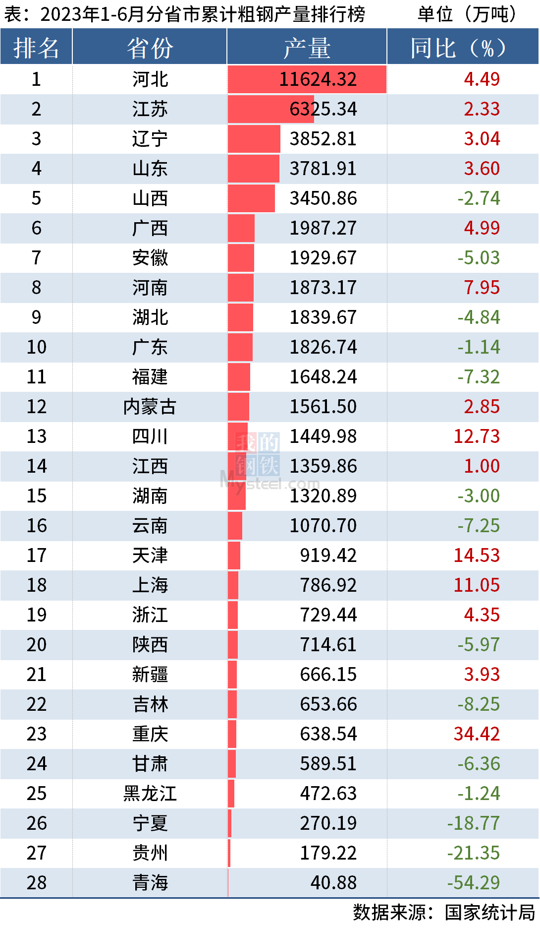 统计局:上半年全国分省市粗钢产量出炉,河北同比增4.49%