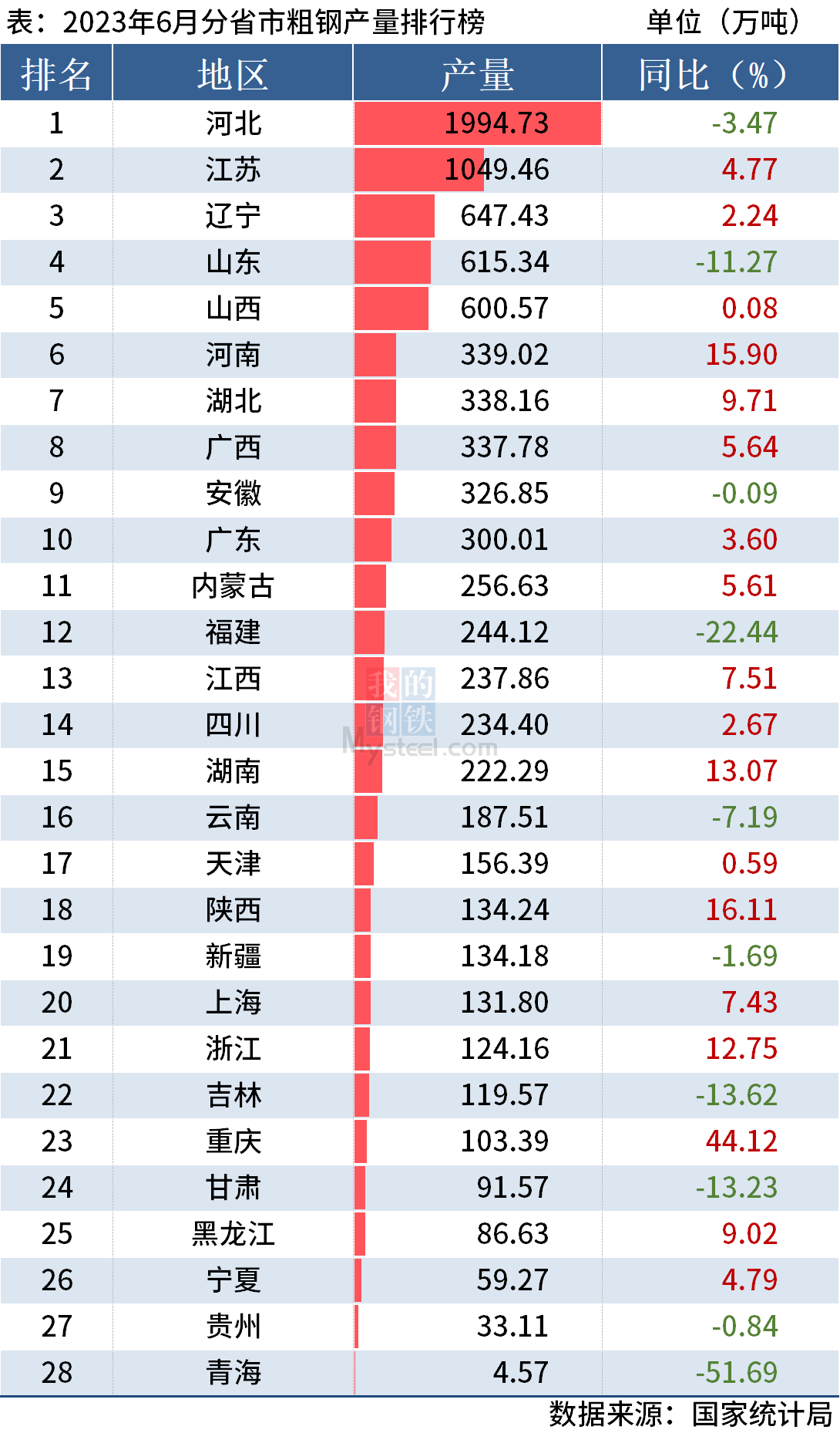 统计局:上半年全国分省市粗钢产量出炉,河北同比增4.49%