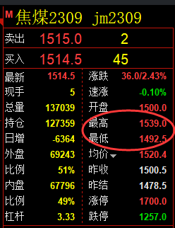 焦煤:VIP精准策略(日间)利润完成45点