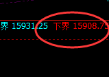 沪铅:4小时回补低点,精准触及并展开强势回升