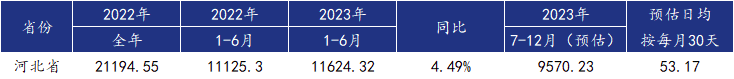 2023年下半年6省粗钢平控数据推演