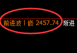 甲醇:4小时低点精准实现强势拉升