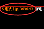 螺纹:日线低点午盘精准触及,尾盘价格展开强势拉升