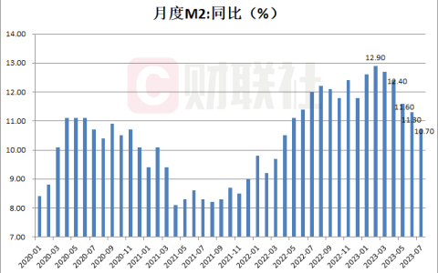 7月新增社融5282亿，新增人民币贷款3459亿