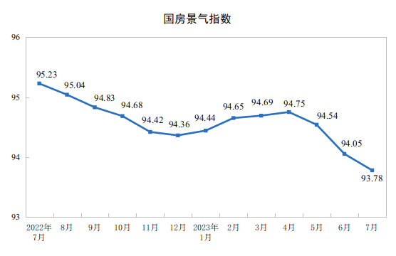 2023年1—7月份全国房地产市场基本情况