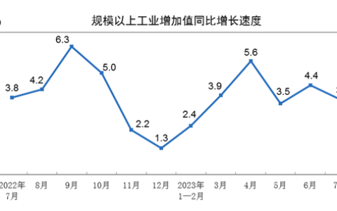 2023年7月份规模以上工业增加值增长3.7%