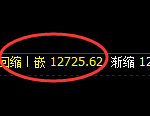 橡胶:4小时修正高点,精准展开冲高回落