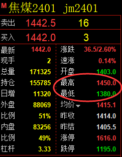 焦煤:VIP精准策略(日间)单边多单突破58点