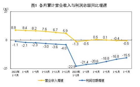 2023年1—7月份全国规模以上工业企业利润下降15.5%