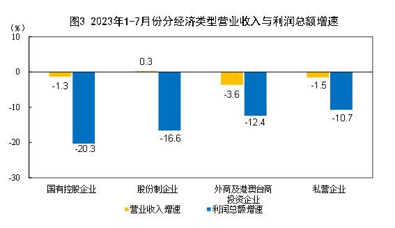 2023年1—7月份全国规模以上工业企业利润下降15.5%