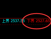 股指50:日线高点,精准进入冲高回落,价格维持窄幅波动