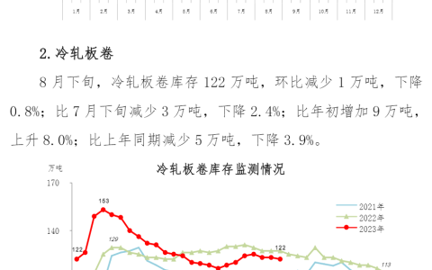 中钢协：8月下旬钢材社会库存962万吨 环比下降0.1%