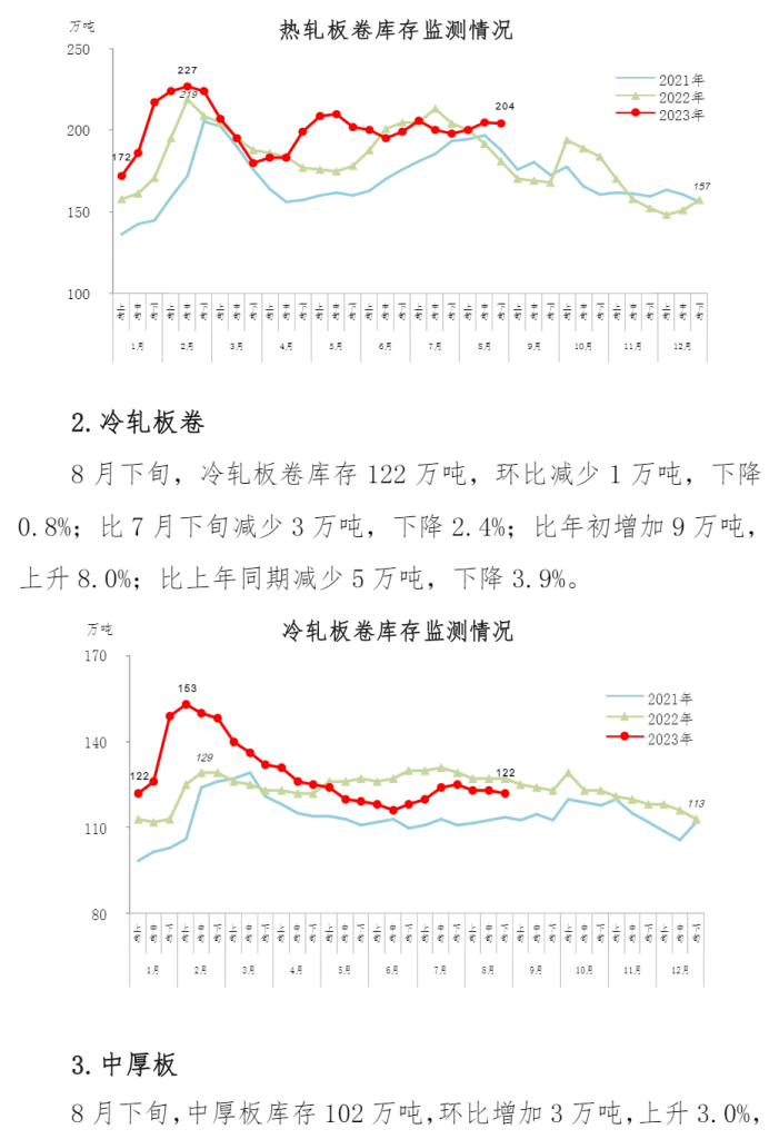 中钢协:8月下旬钢材社会库存962万吨 环比下降0.1%