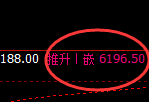 PTA:回补高点,精准展开快速冲高回落