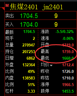 焦煤:VIP精准触及(日间)单边空单突破95点