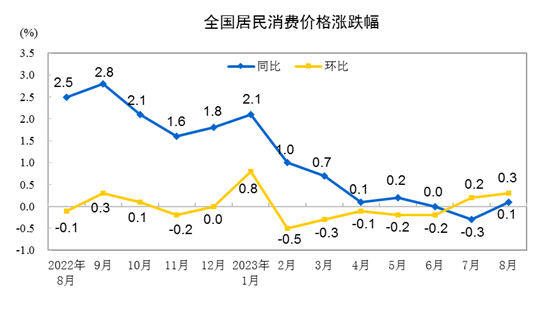 2023年8月份居民消费价格同比上涨0.1%　环比上涨0.3%