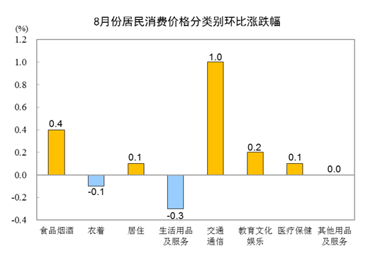 2023年8月份居民消费价格同比上涨0.1%　环比上涨0.3%