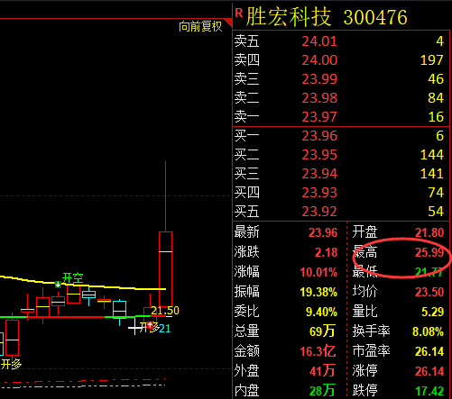 胜宏科技 300476:VIP精准短线策略 利润突破25%