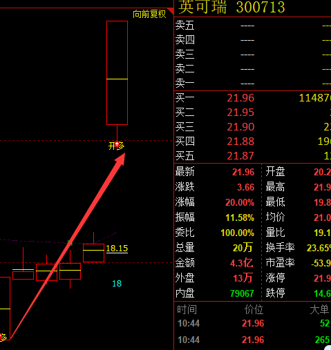 英可瑞 300713:VIP策略(短线)跟踪利润突破30%