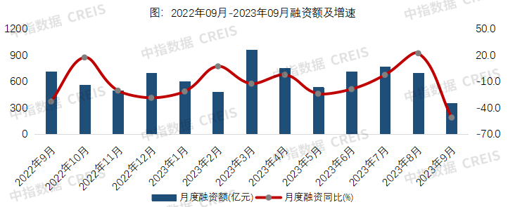 9月房地产企业非银融资总额为349.3亿元 同比大幅下降51.1%