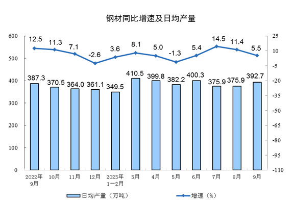 2023年9月份规模以上工业增加值增长4.5%