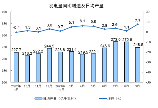 2023年9月份规模以上工业增加值增长4.5%