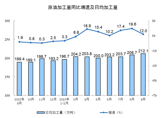 2023年9月份规模以上工业增加值增长4.5%
