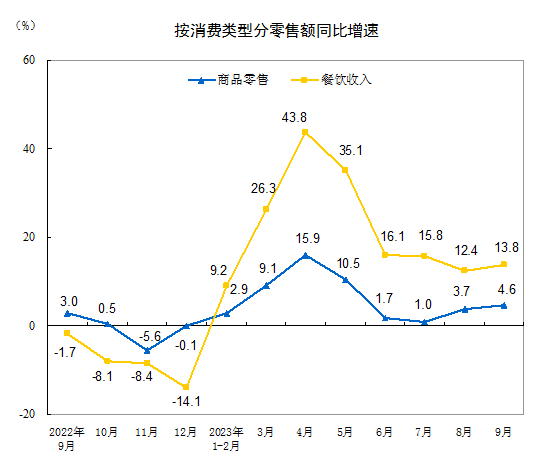 2023年9月份社会消费品零售总额增长5.5%